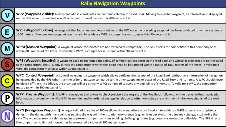 FIA cross-country rally waypoint types chart